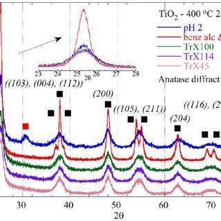 X Ray Diffractograms Of Tio Samples Calcined At C For H Via