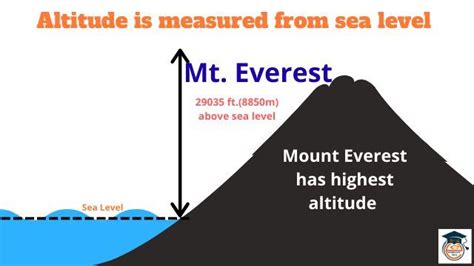 Altitude Above Sea Level