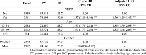 Incidence Rates And Hazard Ratios Of Periodontitis For All Participants