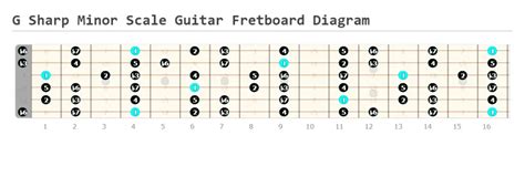 G Sharp Minor Scale Guitar Lesson (G#) | How to Play - Guitarfluence