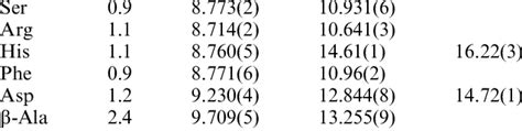 Protonation Constants Of Amino Acids At 370 C And I 015 M Naclo 4 σ