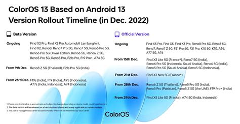 Oppo Announces Coloros Rollout Timeline For December