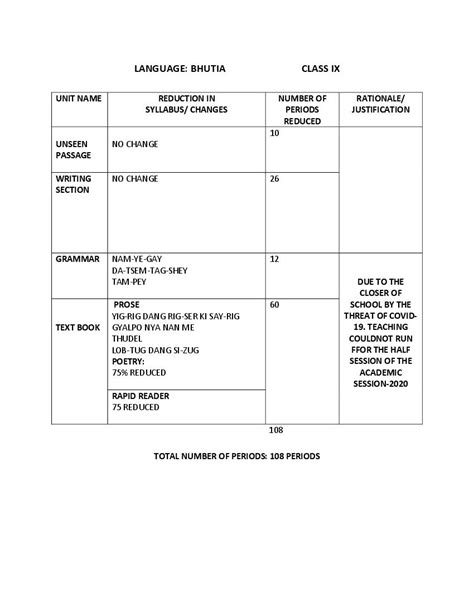 Cbse Class 9 Syllabus 2022 23 Bhutia