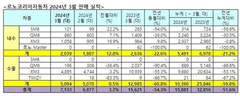 르노코리아 2024년 3월 내수 2039대 수출 5094대