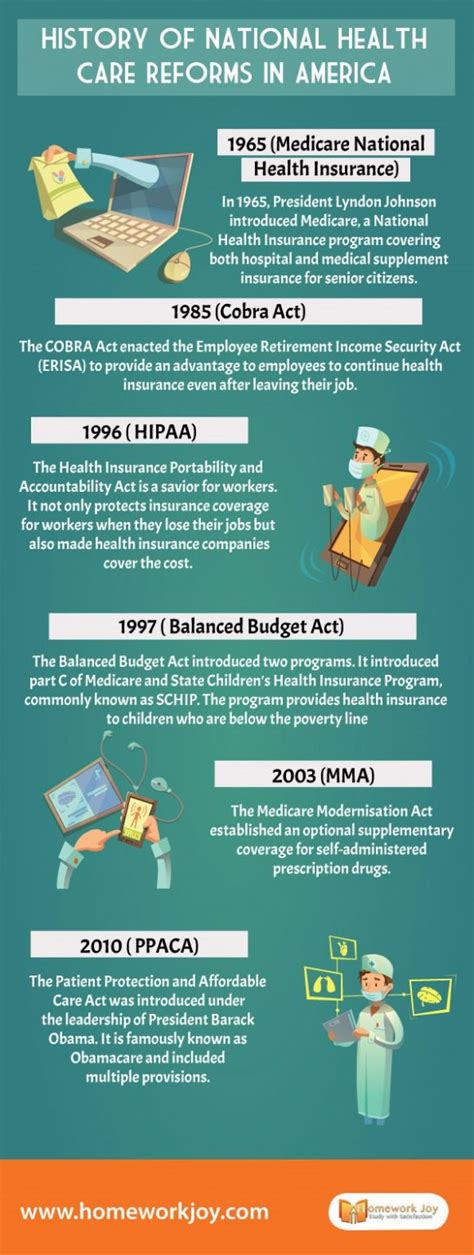 History Of National Health Care Reforms In America