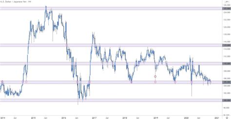 Trading Usd Jpy A Complete Guide To The Dollar Yen Forex Pair