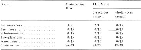 Table 4 From Serodiagnosis Of Human Cysticercosis By Microplate Enzyme