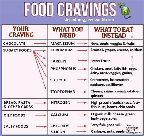 Food Cravings And What You Are Craving Vs What You Need And What To Eat Instead Cravings Chart