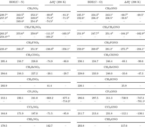 Bond Dissociation Energies Bde And Enthalpies Of Formation ∆h O F Download Table