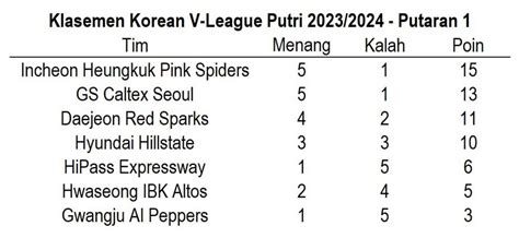 Megawati Hangestri Terpilih Jadi MVP Putaran 1 Liga Voli Putri Korea Selatan 2023/2024 - Bola.net