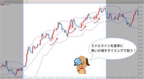 もうボリンジャーバンドの確率に騙されない！バンドが機能しない理由と順張り方法を徹底解説！
