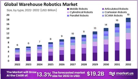 Warehouse Robotics Market Size Is Expected To Reach USD