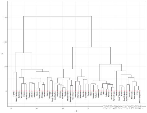 R语言聚类树图小例子 知乎