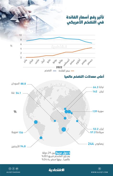 التضخم في العالم معدلات تتجاوز 20 في 29 دولة بينها 10 فوق 50