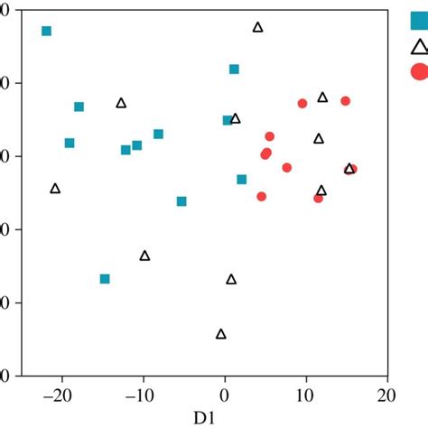 Cluster Dendrogram And MDS Plot Showing The Structure Of Vocalizations