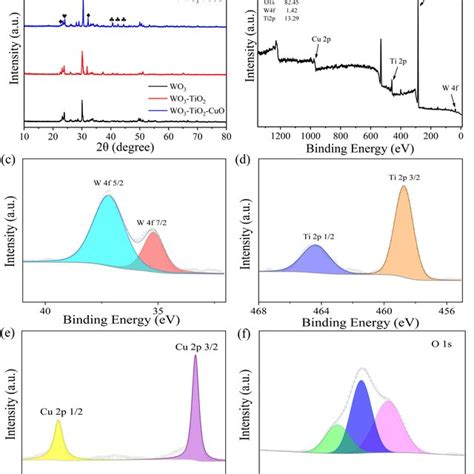 A XRD Patterns Of Various Photoanodes B Total XPS Spectrum Of CuO