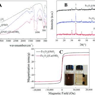 A FT IR Spectra B XRD Patterns And C VSM Diagram Of Magnetic