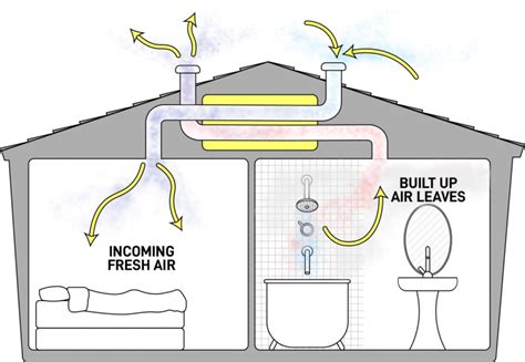 Heat Recovery Ventilation What Is It Universal Fans