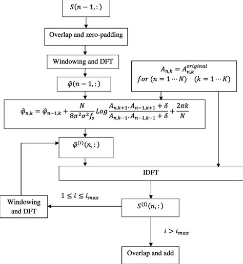 The Proposed Signal Reconstruction Algorithm Using Phase Retrieval At