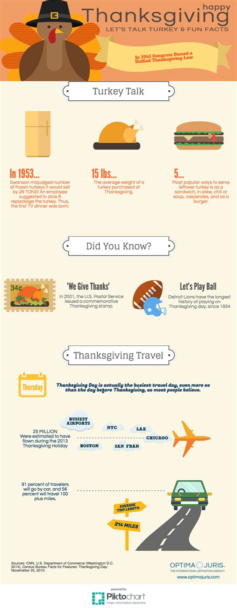 Did You Know? Thanksgiving Fun Facts Infographic - Optima Juris