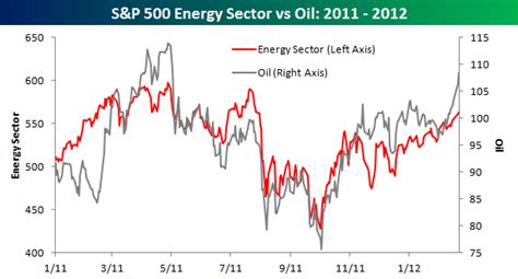 Oil Prices Vs. Energy Stocks | Seeking Alpha