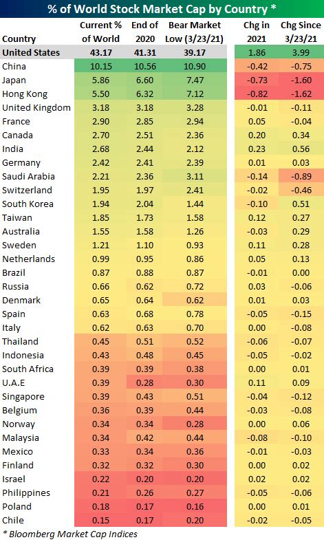 US Still Dominates Global Market Cap | Bespoke Investment Group