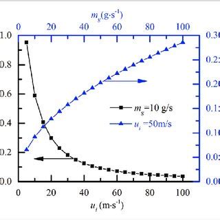 Initial Bubble Radius Versus Vessel Velocity And Gas Mass Flow Rate