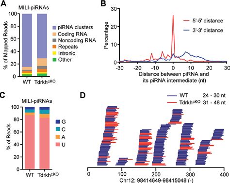 Figure From Mitochondrial Membrane Based Initial Separation Of Miwi