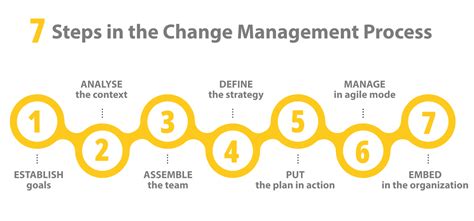 Simple Steps For Successful Change Management Process