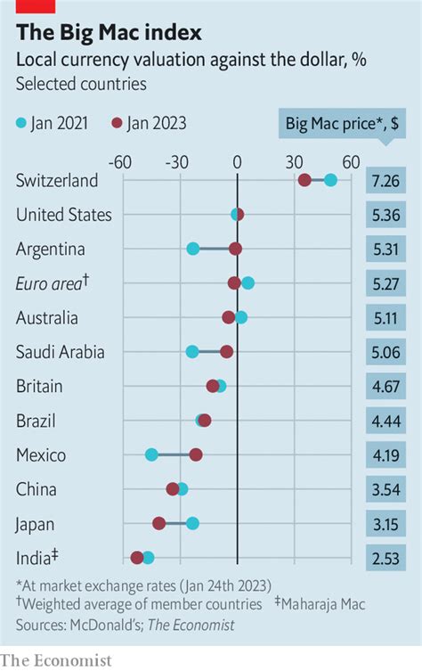 What Inflation Means For The Big Mac Index