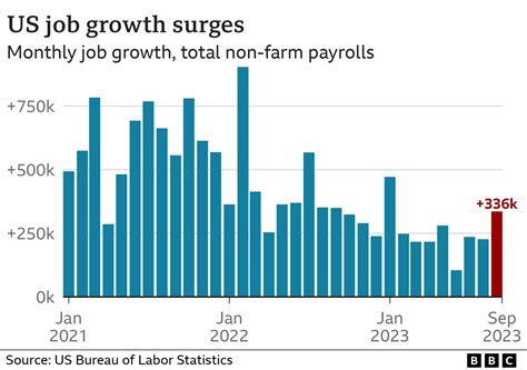 High US Jobs Growth Fuels Rate Rise Expectations BBC News