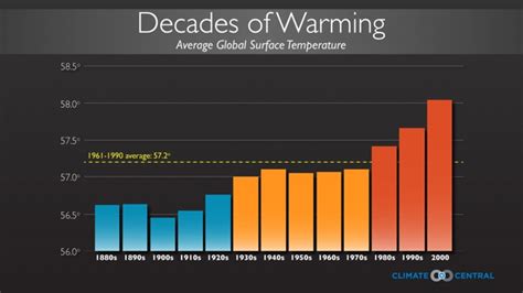 2013 On Track To Be Seventh Warmest Year Since 1850 Climate Central