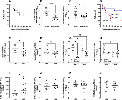 Neutrophils are reduced in the BAL of non-survivors and patients over ...