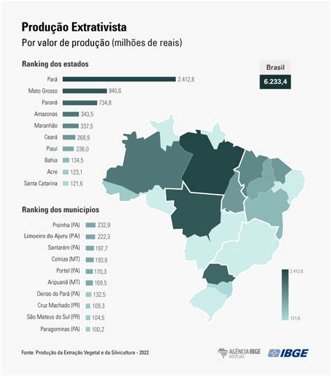 Valor De Produ O Da Silvicultura E Da Extra O Vegetal Cresce E