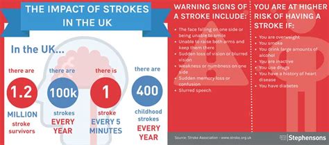 The Impact Of Strokes In The Uk Stephensons Solicitors Llp