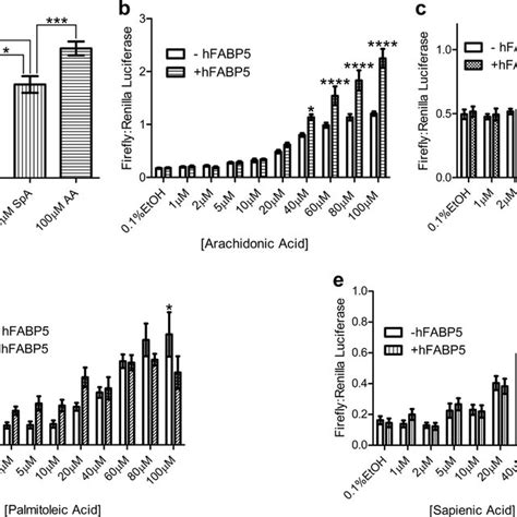 Biological Verification Of Fabp5s Activation Switch Residues A