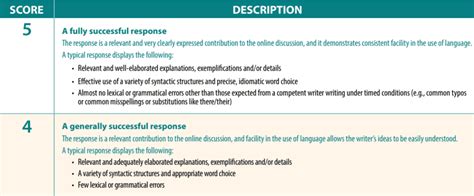 Toefl Writing For An Academic Discussion Description And Guide Test