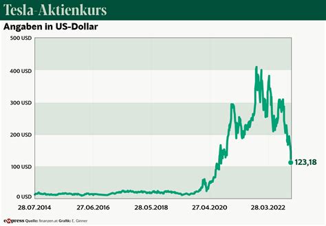 Tesla Aktie Hapesanish