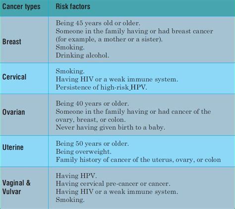 Female Reproductive Cancers Their Prevention Early Diagnosis And