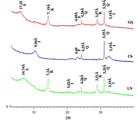 X Ray Diffractograms Of Gr Sample Ln Untreated Ch Heated For H