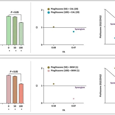 Synergistic Effect Of PI3K Inhibitor With Pioglitazone In APLderived