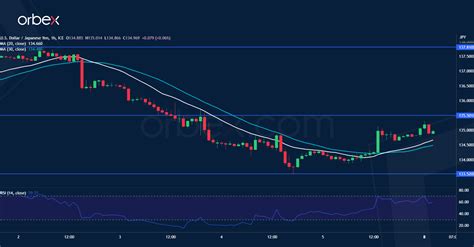 Intraday Analysis Dow Jones Bounces Back Orbex Forex Trading Blog