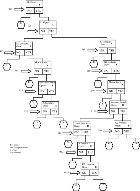 Cause Consequence Diagram For Pressure Tank System Download Scientific Diagram