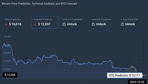 Aral K Noel G N I In Bitcoin Fiyat Tahmini