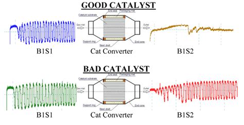 Catalytic Converter Diagram Sensors Catalytic Converter Repa