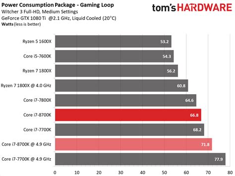 Intel Core I7 8700k Overclocking Cooling And Temperature