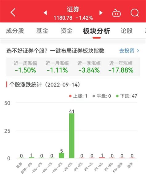 證券板塊跌1 42％ 第一創業漲5 83％居首