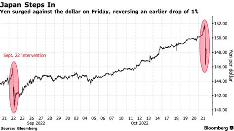 【米国市況】円が乱高下、介入実施か－国債利回り下げに転じて株反発 Bloomberg