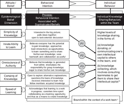 A model of epistemological beliefs motivating knowledge-sharing behaviors | Download Scientific ...