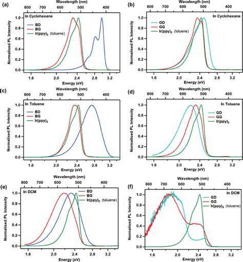 Normalized Steadystate PL Spectra Of BD And BG Left And GD And GG